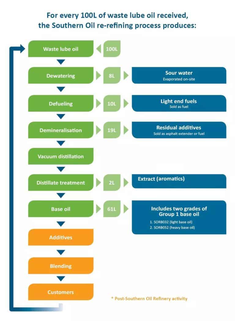 Waste Oil Refining Process Southern Oil